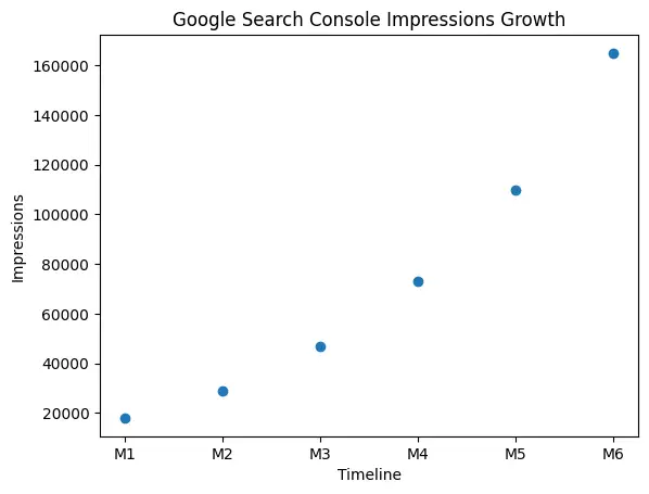 Google Search Console Impressions Growth