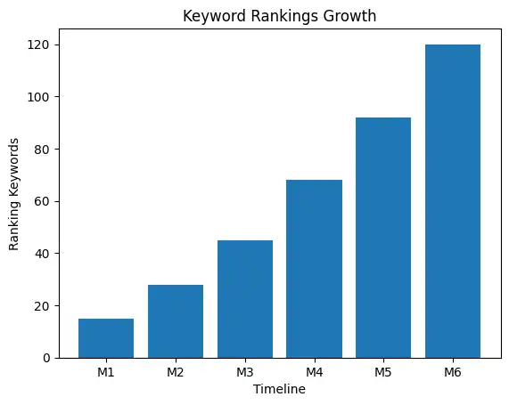 Keyword Rankings Growth