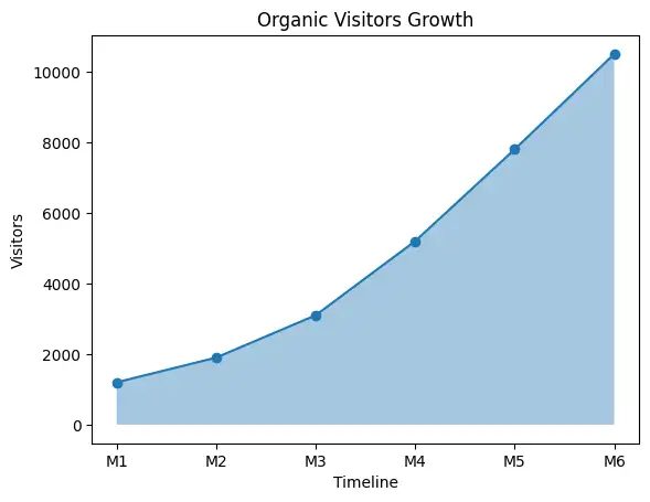 Organic Visitors Growth